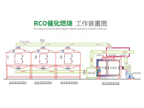 RCO催化燃烧